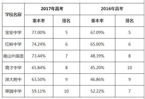 2018年深圳重点高中重本率排名!你的学校排第